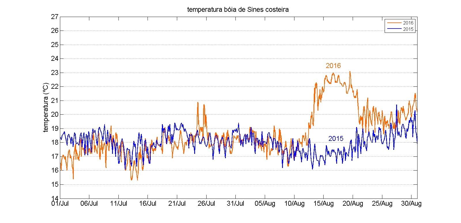 Temperatura do mar atinge valores máximos   OriginalSize$2016_09_05_16_12_06_561928