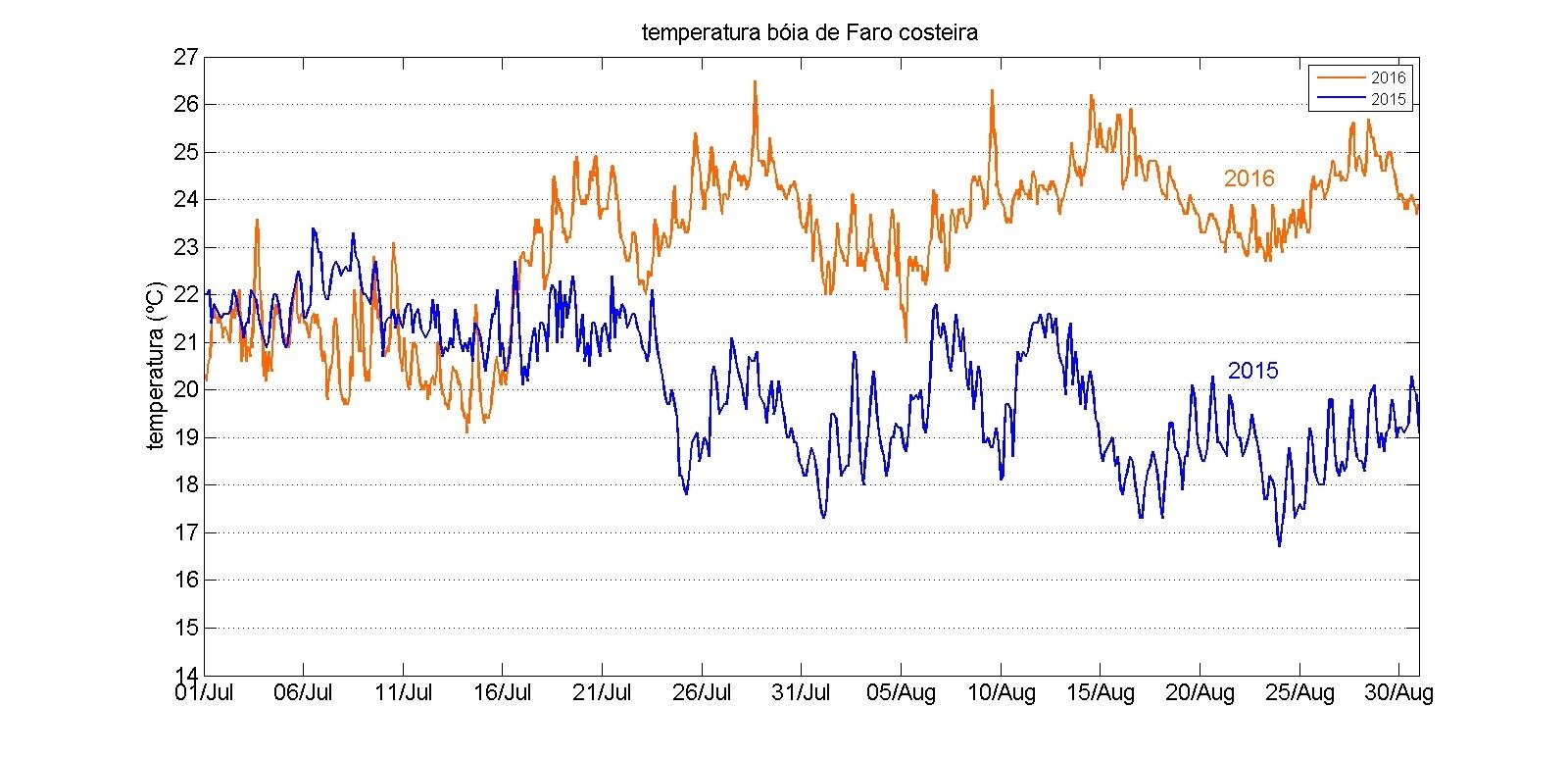 Temperatura do mar atinge valores máximos   OriginalSize$2016_09_05_16_12_09_561929