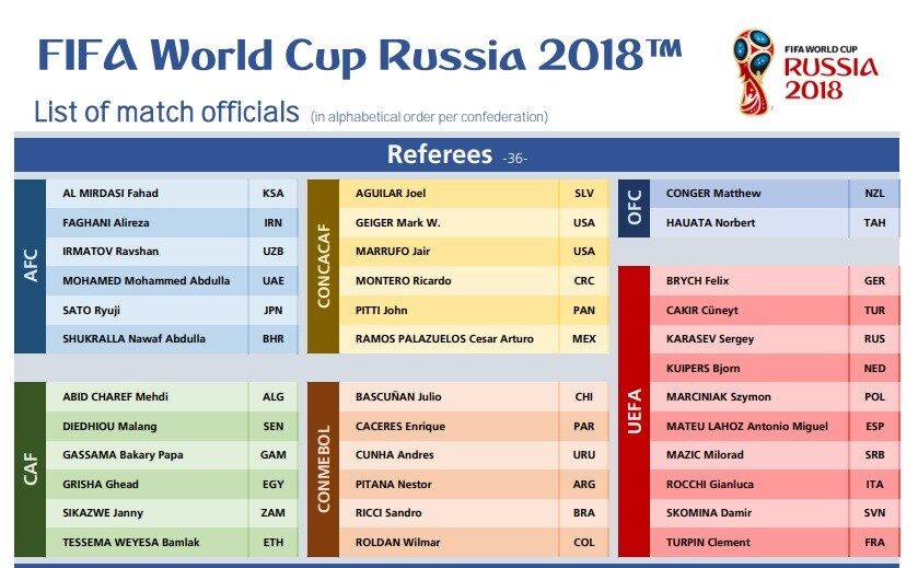 Que Marcou Presenca No Mundial No Brasil Como Nono Juiz Portugues A Arbitragem Lusa Volta A Ficar De Fora De Um Campeonato Do Mundo Que Marcou Presenca No Mundial No Brasil Como Nono Juiz Portugues A Arbitragem Lusa Volta A Ficar De Fora De Um Campeonato Do Mundo