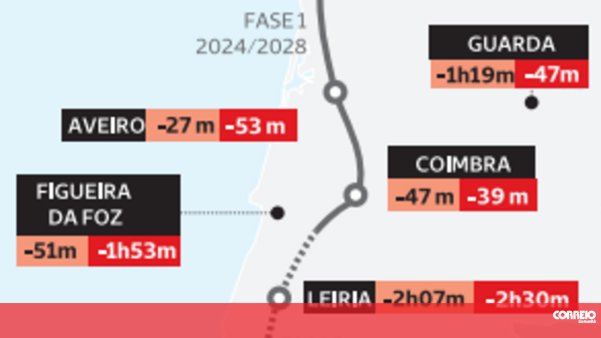 Projeto Da Linha De Alta Velocidade Infogr Ficos Correio Da Manh