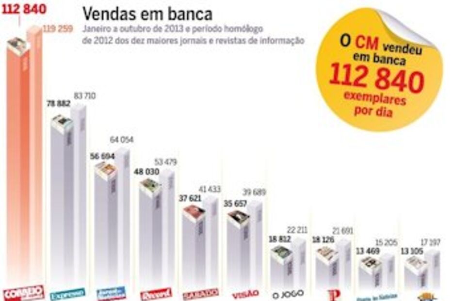Correio da Manhã, liderança, mercado, APCT, quebra, vendas, jornais, revistas, Cofina