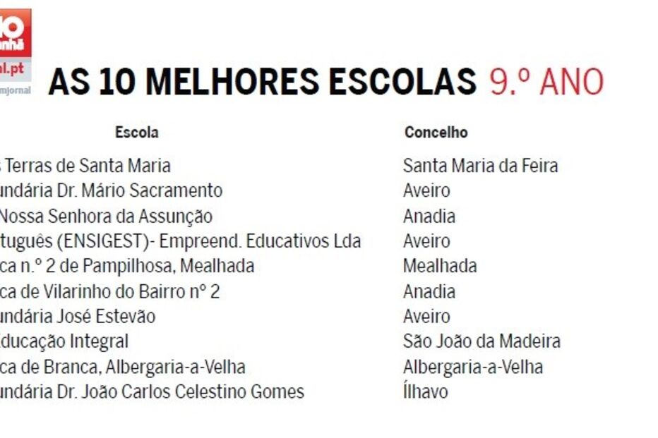 ranking, escolas, exames, 9.º ano, ensino, educação
