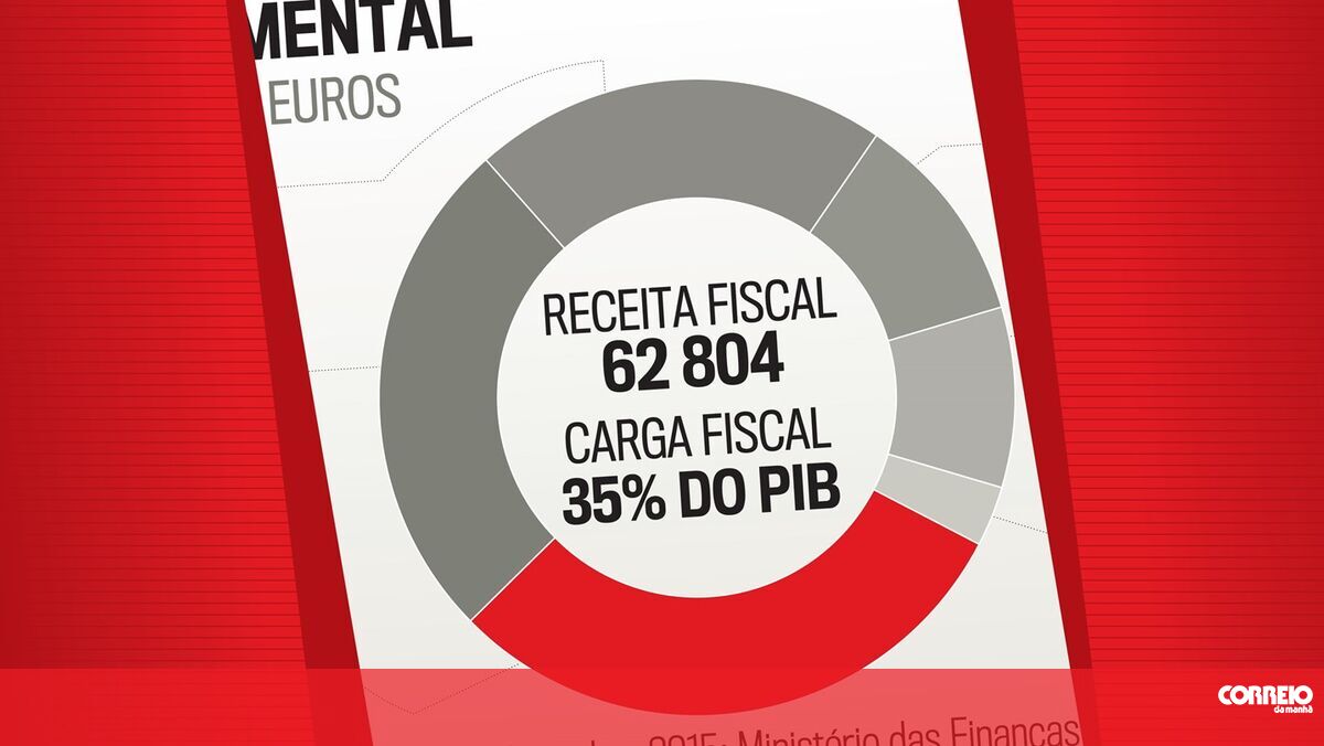 Execução orçamental de 2015 - Infográficos - Correio da Manhã