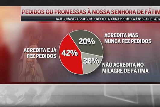 Portugueses acreditam nas Aparições