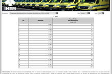 Base de dados mostra que o tempo de resposta aumentou consideravelmente esta semana  