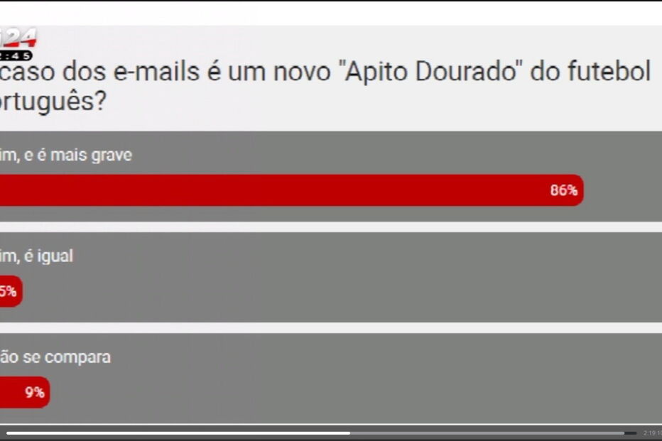 TVI vítima de pirataria informática em consulta aos espetadores sobre caso dos mails do Benfica