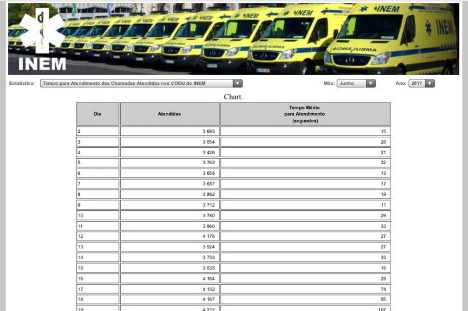 Base de dados mostra que o tempo de resposta aumentou consideravelmente esta semana  