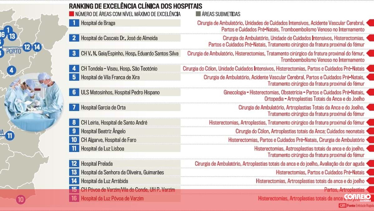 Ranking de Excelência Clínica dos hospitais - Gráficos - Correio ...