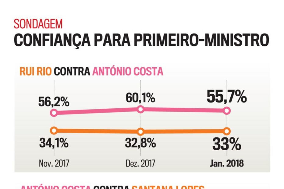 Confiança para primeiro-ministro