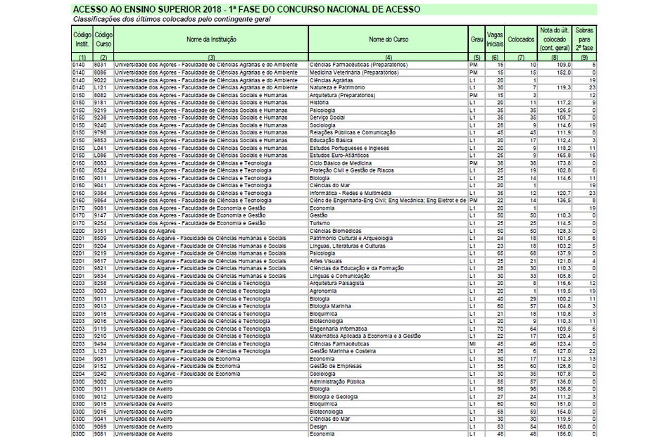 Conheça a lista de resultados da 1.ª fase de acesso à Universidade