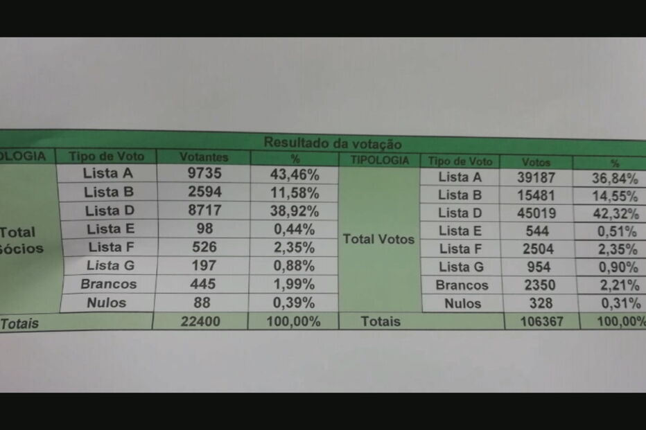 Frederico Varandas vence eleições