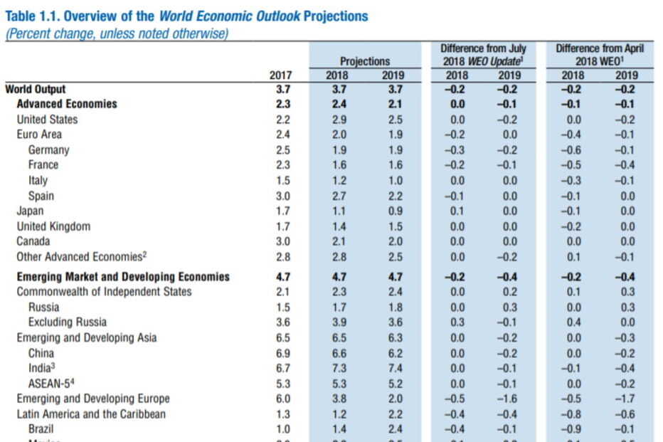 Previsões para outubro