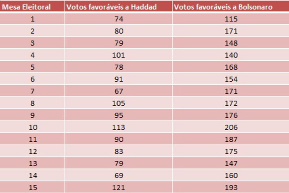 Candidato de extrema-direita venceu em todas as 27 mesas de voto em Lisboa. 