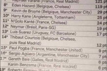 Lista da France Football aponta para larga vantagem a Luka Modric