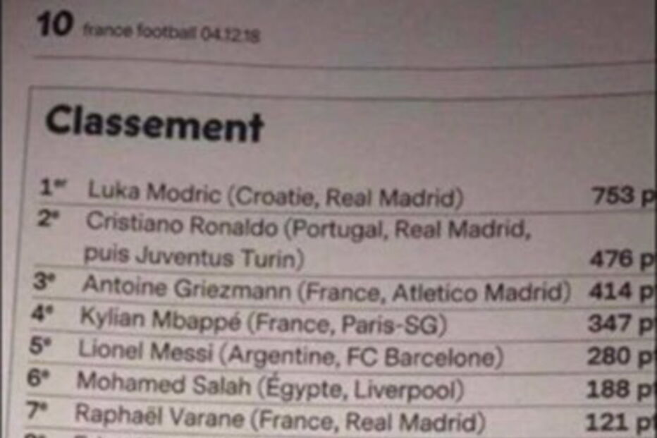 Lista da France Football aponta para larga vantagem a Luka Modric