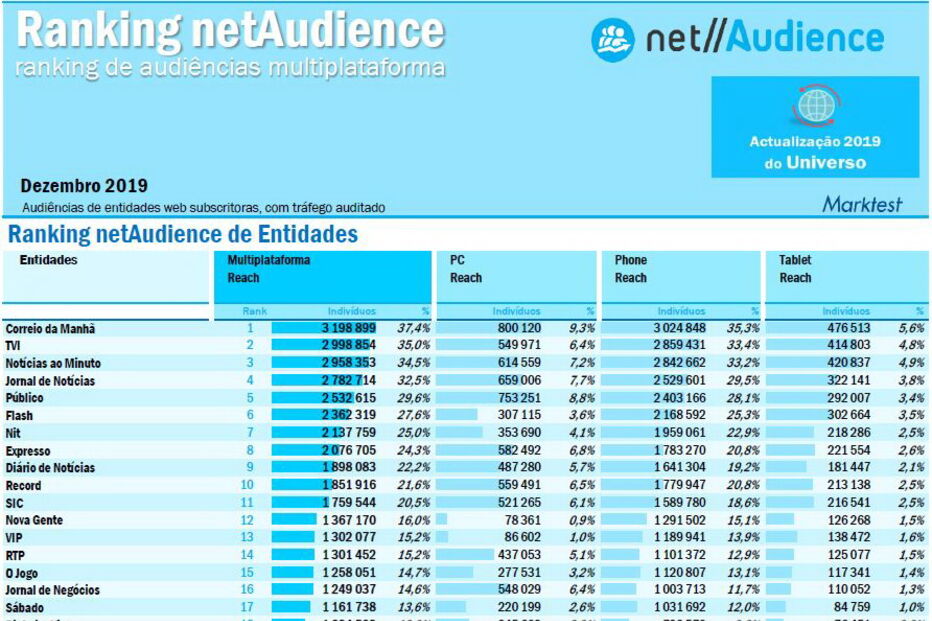 CM bate recorde de audiência, lidera e é o único site com mais de 3 milhões de leitores