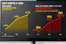 CMTV: Uma história de sucesso com 7 anos