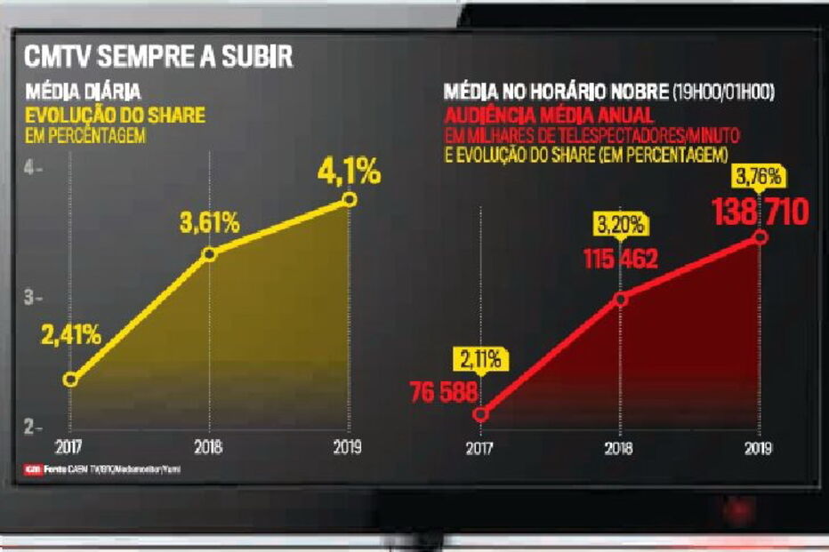 CMTV: Uma história de sucesso com 7 anos