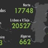 Dos 328 infetados com coronavírus em Portugal, 254 são na região de Lisboa e Vale do Tejo