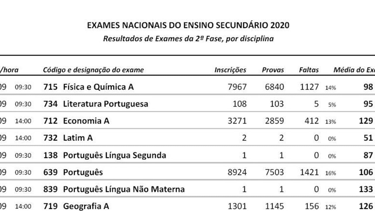 Segunda Fase Dos Exames Nacionais Do Ensino Secundario Infograficos Correio Da Manha