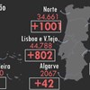 Portugal ultrapassa os 2000 casos diários de Covid-19