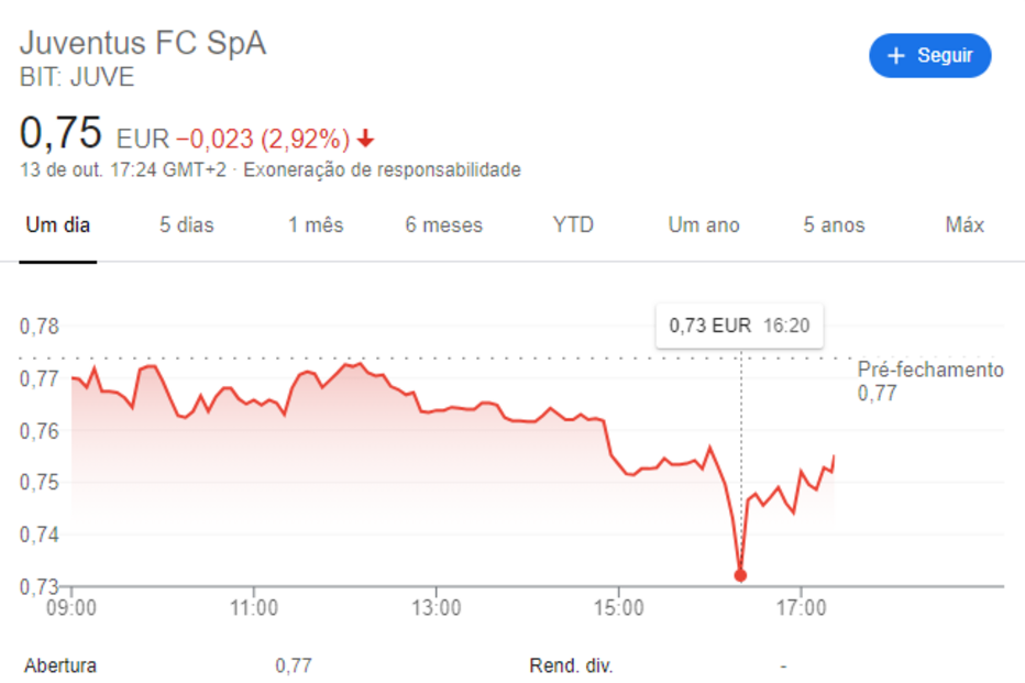 Ações em bolsa da Juventus em queda abrupta após Cristiano Ronaldo testar positivo para Covid-19