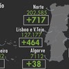 Mais 3075 pessoas recuperaram da Covid-19 em Portugal. Veja aqui os dados da pandemia