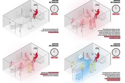 Como se espalha a Covid-19 em diferentes situações sociais?