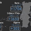 Portugal ultrapassa os 900 internados com Covid-19 em Cuidados Intensivos