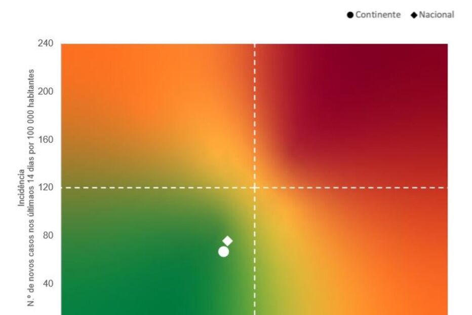 Matriz de risco da Covid a 26 de março