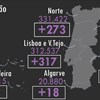  Há mais dois mortos e 874 novos infetados por Covid-19 em Portugal. Veja aqui os dados 