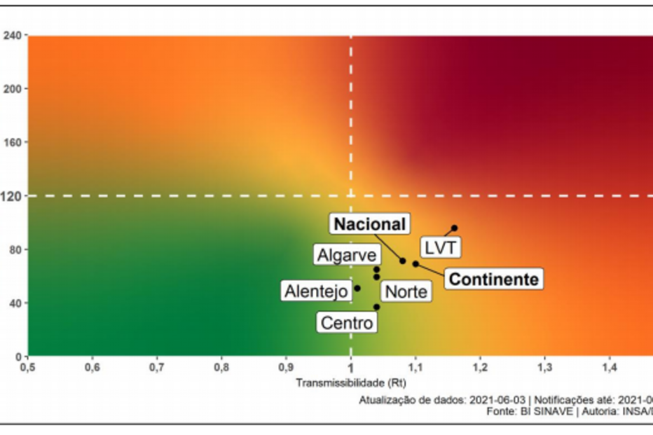 Gráfico de dispersão dos valores de Rt e taxa de incidência acumulada de infeções por SARS-CoV-2 /  COVID-19 a nível Nacional (inclui Regiões Autónomas), continente, e regiões de saúde do continente.
