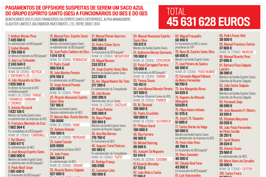 2021-06-20_14_34_46 Pagamentos de offshore suspeitas de serem um saco azul do GES a funcionários do BES e do GES.png