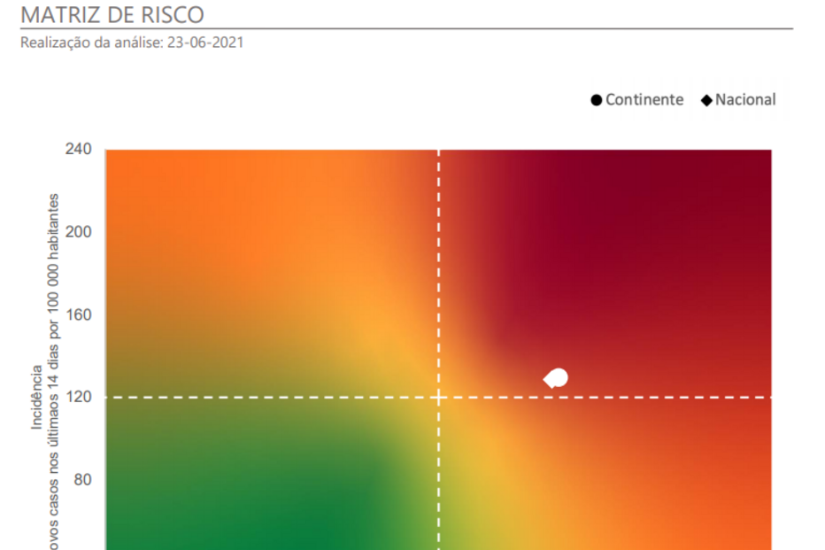 Matriz de risco da Covid-19 23/06/2021