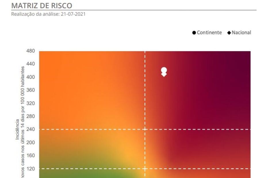 Matriz de risco da Covid-19 21/07/2021