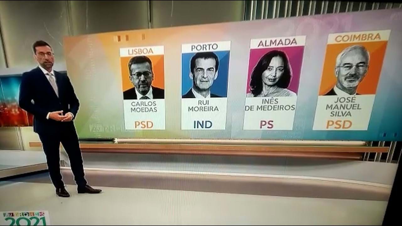 Direto CM' derrota 'Júlia', na SIC generalista, e 'Goucha', na TVI
