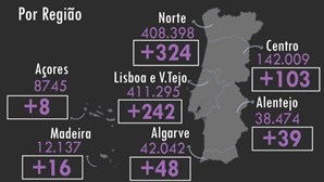 11 mortos e 780 infetados com Covid-19 nas últimas 24 horas em Portugal