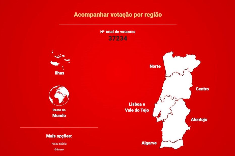 37 mil votos