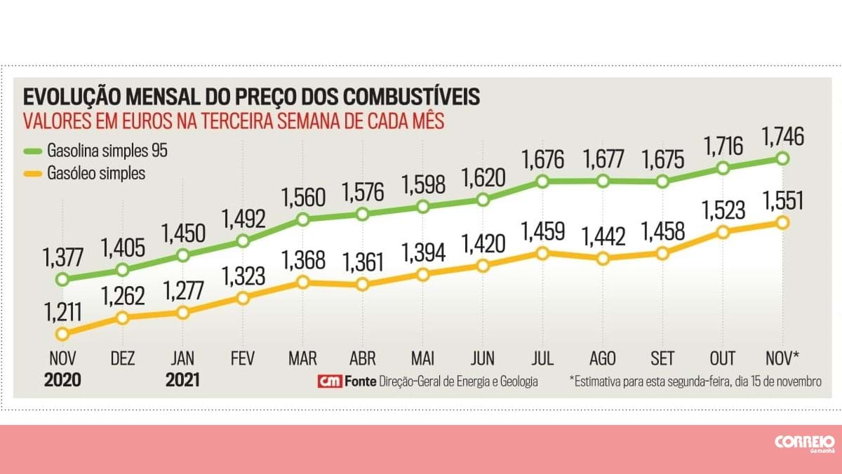 Veja A Evolução Mensal Do Preço Dos Combustíveis Desde Novembro De 2020 Infográficos Correio 