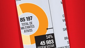 Número de militantes do PSD aptos a votar com as quotas em dia