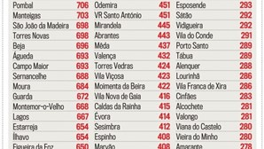 Incidência da Covid-19 por 100 mil habitantes em Portugal