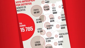 Lisboa e Porto são os dois distritos com mais inscritos para voto antecipado nas legislativas