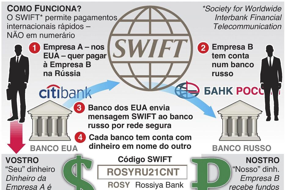 O que é o SWIFT e porque cortar o acesso à Rússia era uma arma de guerra a favor da Ucrânia?