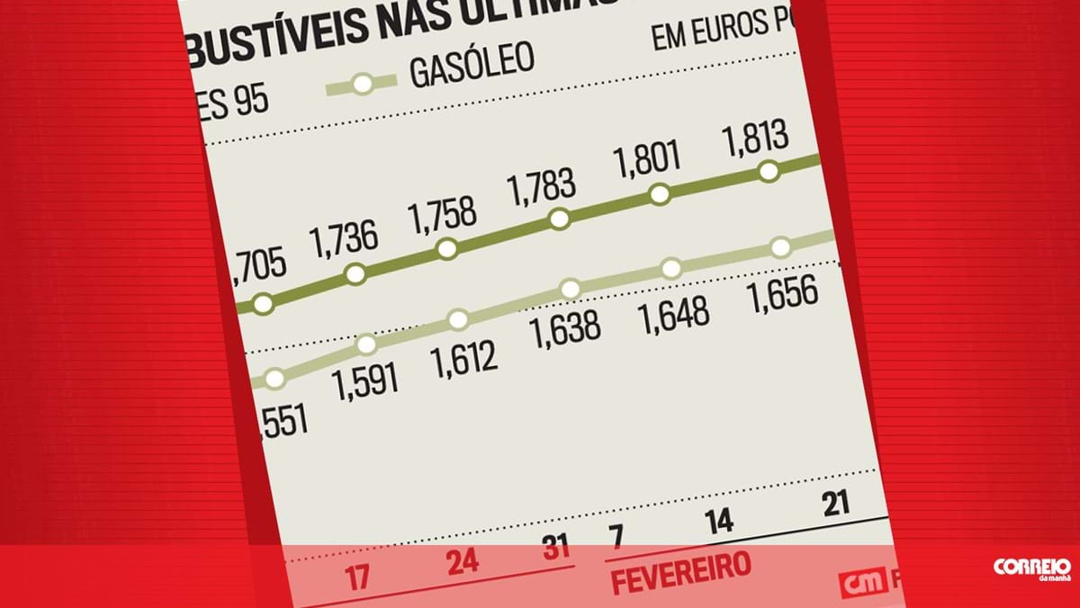 Evolução Do Preço Dos Combustíveis Infográficos Correio Da Manhã 