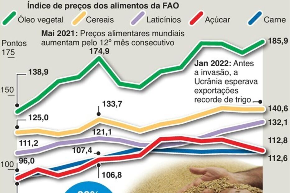 Guerra na Ucrânia afeta preços dos alimentos