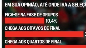Poucos portugueses esperam vencer o Mundial Qatar2022, mostra sondagem