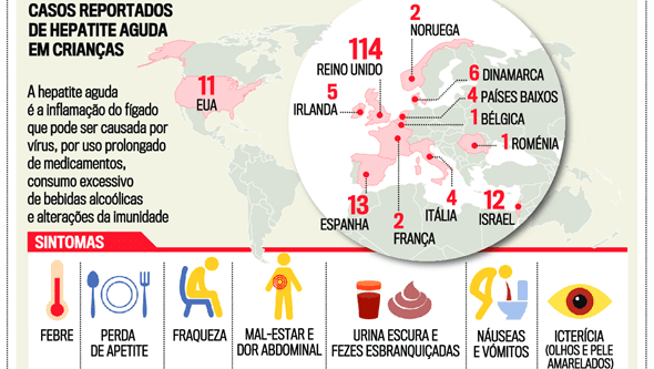 Casos Reportados De Hepatite Aguda Em Crianças Infográficos Correio Da Manhã 7821