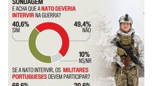 Portugueses dão luz verde a envio de tropas nacionais para a guerra Ucrânia, revela sondagem