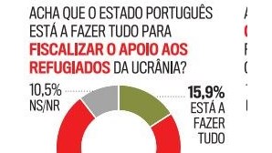 Maioria dos portugueses pela demissão em Setúbal no caso de refugiados recebidos por russos