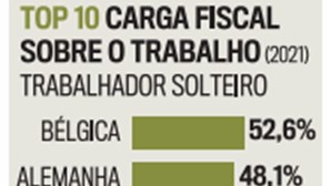 Carga fiscal de 41,8% sobre trabalhadores, revela relatório da OCDE sobre Portugal
